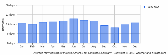 Average monthly rainy days in Schönau am Königssee, Germany
