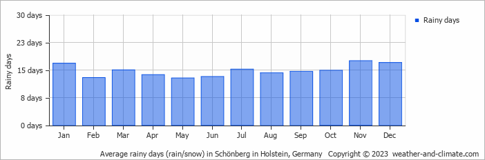 Average monthly rainy days in Schönberg in Holstein, Germany