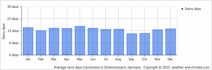 Average monthly rainy days in Schönmünzach, Germany