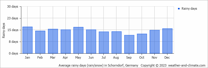 Average monthly rainy days in Schorndorf, Germany