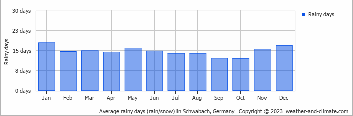 Average monthly rainy days in Schwabach, Germany