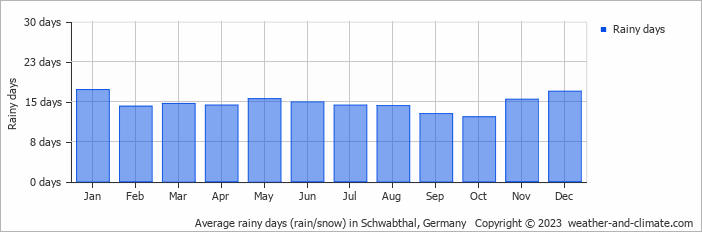 Average monthly rainy days in Schwabthal, Germany