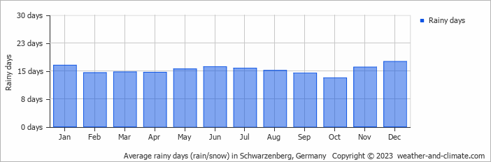 Average monthly rainy days in Schwarzenberg, Germany