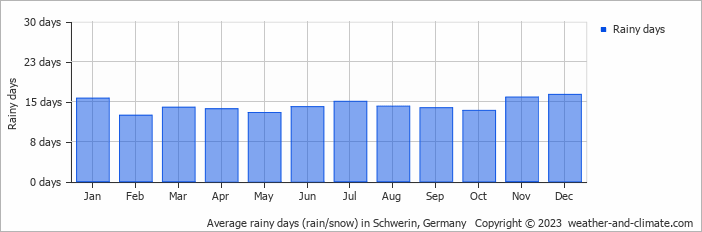Average monthly rainy days in Schwerin, Germany