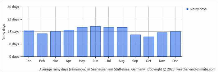 Average monthly rainy days in Seehausen am Staffelsee, Germany