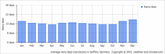 Average monthly rainy days in Seiffen, Germany