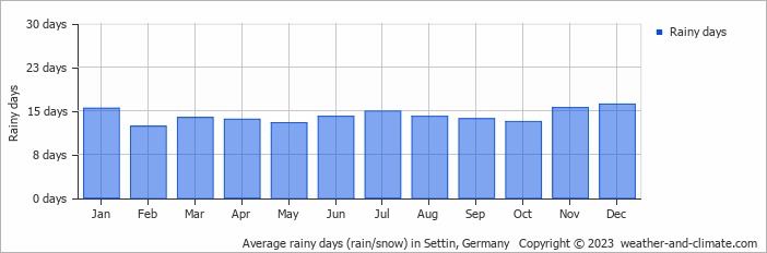Average monthly rainy days in Settin, Germany