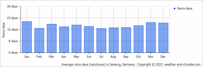 Average monthly rainy days in Sevenig, Germany