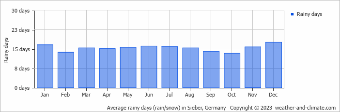 Average monthly rainy days in Sieber, 