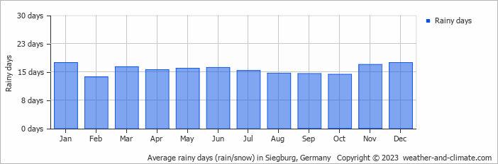 Average monthly rainy days in Siegburg, Germany