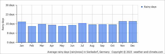 Average monthly rainy days in Sierksdorf, Germany