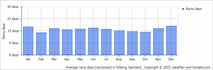 Average monthly rainy days in Silberg, Germany