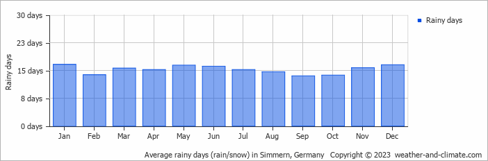 Average monthly rainy days in Simmern, Germany