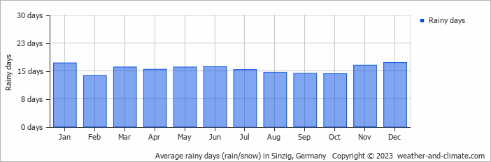 Average monthly rainy days in Sinzig, Germany