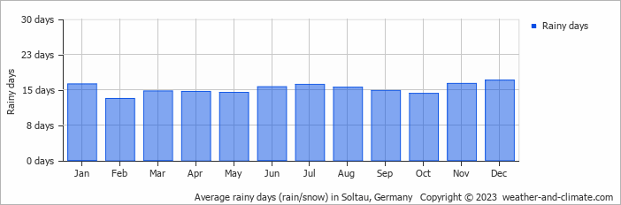 Average monthly rainy days in Soltau, 