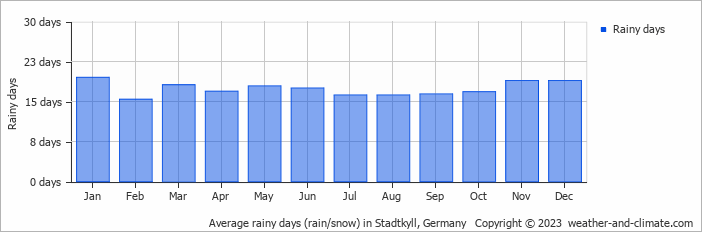 Average monthly rainy days in Stadtkyll, Germany