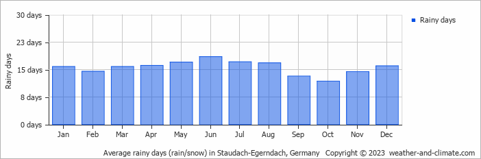 Average monthly rainy days in Staudach-Egerndach, 