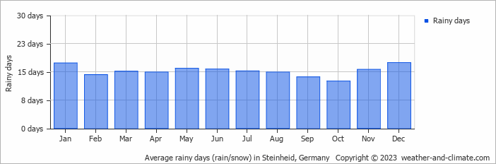 Average monthly rainy days in Steinheid, Germany