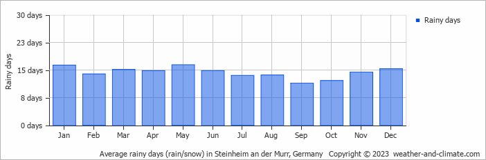 Average monthly rainy days in Steinheim an der Murr, Germany