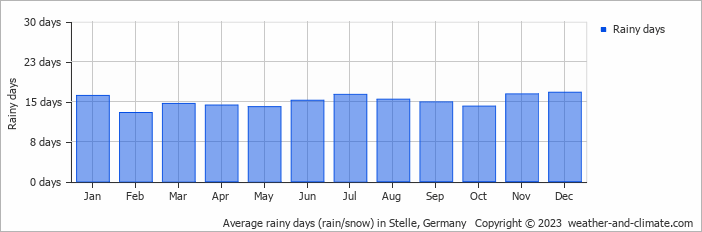 Average monthly rainy days in Stelle, Germany