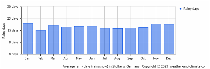 Average monthly rainy days in Stolberg, Germany