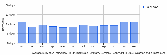 Average monthly rainy days in Strukkamp auf Fehmarn, Germany