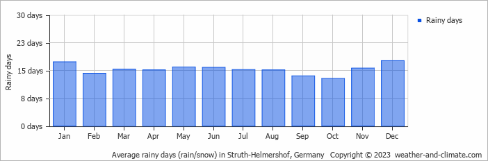 Average monthly rainy days in Struth-Helmershof, Germany