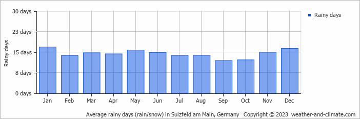 Average monthly rainy days in Sulzfeld am Main, Germany