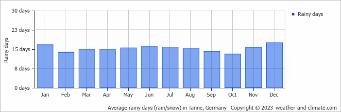 Average monthly rainy days in Tanne, Germany