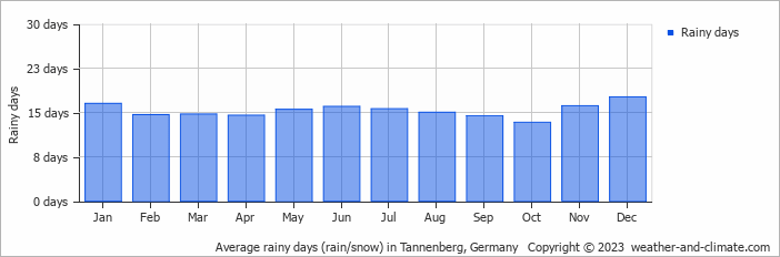 Average monthly rainy days in Tannenberg, Germany