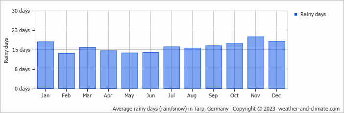 Average monthly rainy days in Tarp, Germany