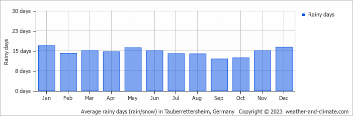 Average monthly rainy days in Tauberrettersheim, Germany