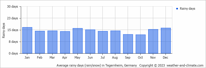 Average monthly rainy days in Tegernheim, Germany