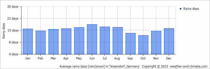 Average monthly rainy days in Teisendorf, Germany