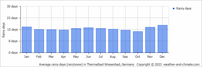Average monthly rainy days in Thermalbad Wiesenbad, Germany