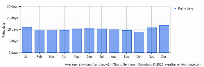 Average monthly rainy days in Thum, Germany