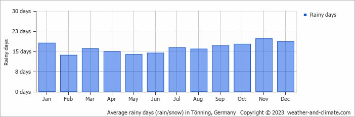 Average monthly rainy days in Tönning, Germany