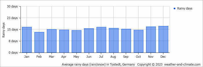 Average monthly rainy days in Tostedt, Germany