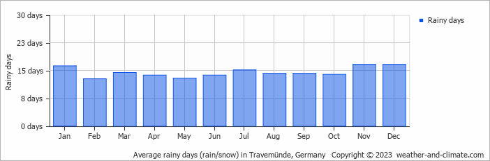 Average monthly rainy days in Travemünde, 