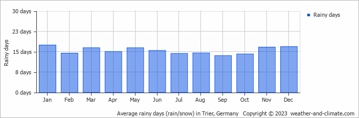 Average rainy days (rain/snow) in Trier, Germany   Copyright © 2023  weather-and-climate.com  