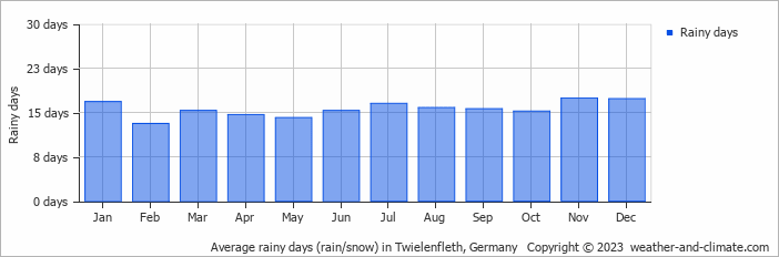 Average monthly rainy days in Twielenfleth, Germany