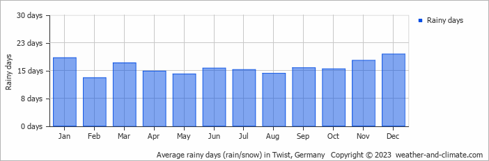Average monthly rainy days in Twist, Germany