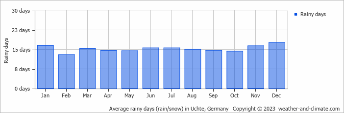 Average monthly rainy days in Uchte, Germany