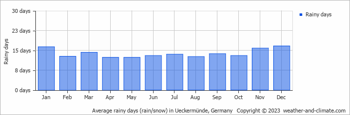 Average monthly rainy days in Ueckermünde, Germany