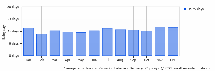 Average monthly rainy days in Uetersen, Germany