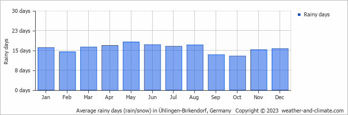 Average monthly rainy days in Ühlingen-Birkendorf, Germany