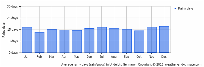 Average monthly rainy days in Undeloh, Germany