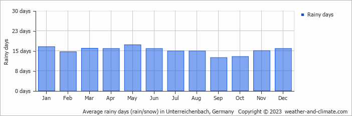 Average monthly rainy days in Unterreichenbach, Germany