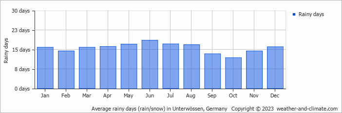 Average monthly rainy days in Unterwössen, 
