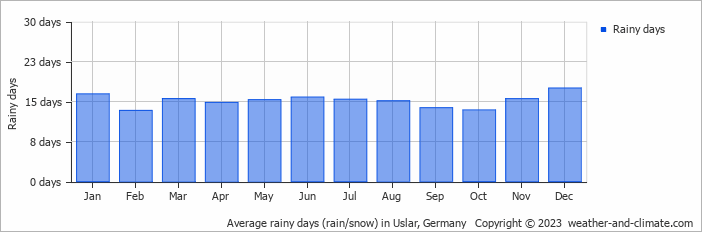 Average monthly rainy days in Uslar, Germany